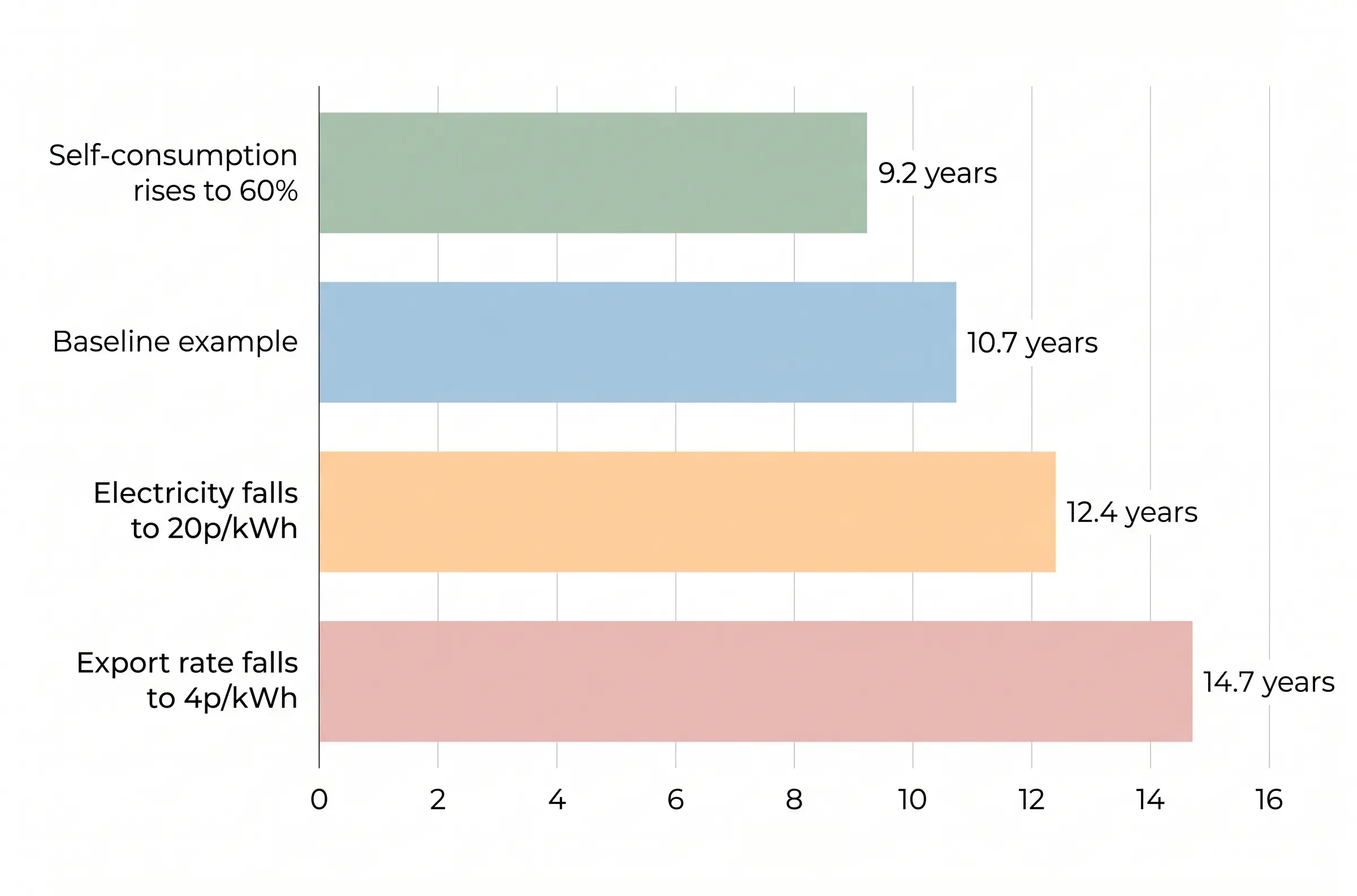 Illustrative simple payback periods for a 4kWp solar system under different usage