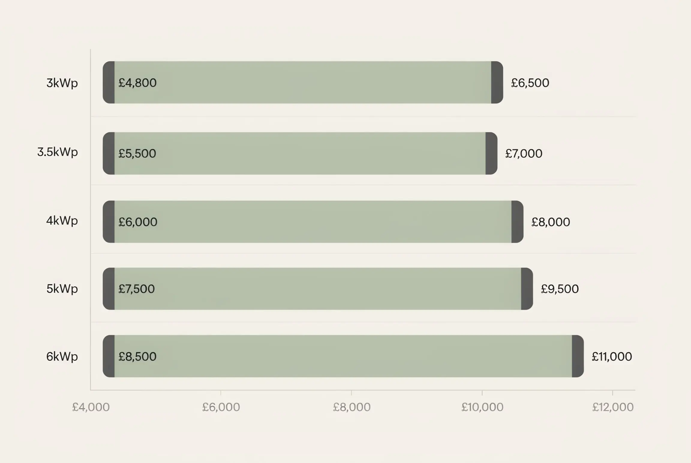 Typical UK solar panel installation cost ranges by system size. Actual prices vary depending on the property, equipment and installation requirement