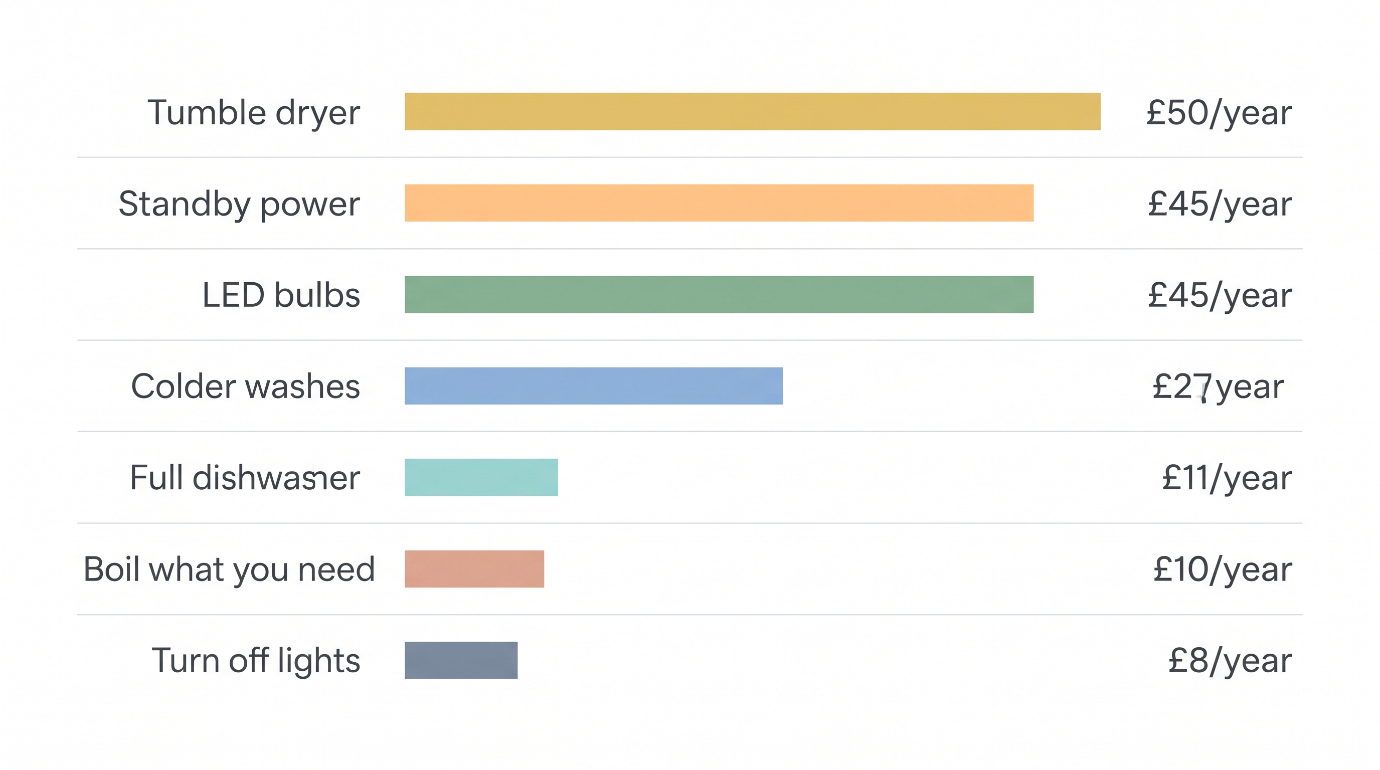 1. Potential Annual Electricity Savings for UK Homes