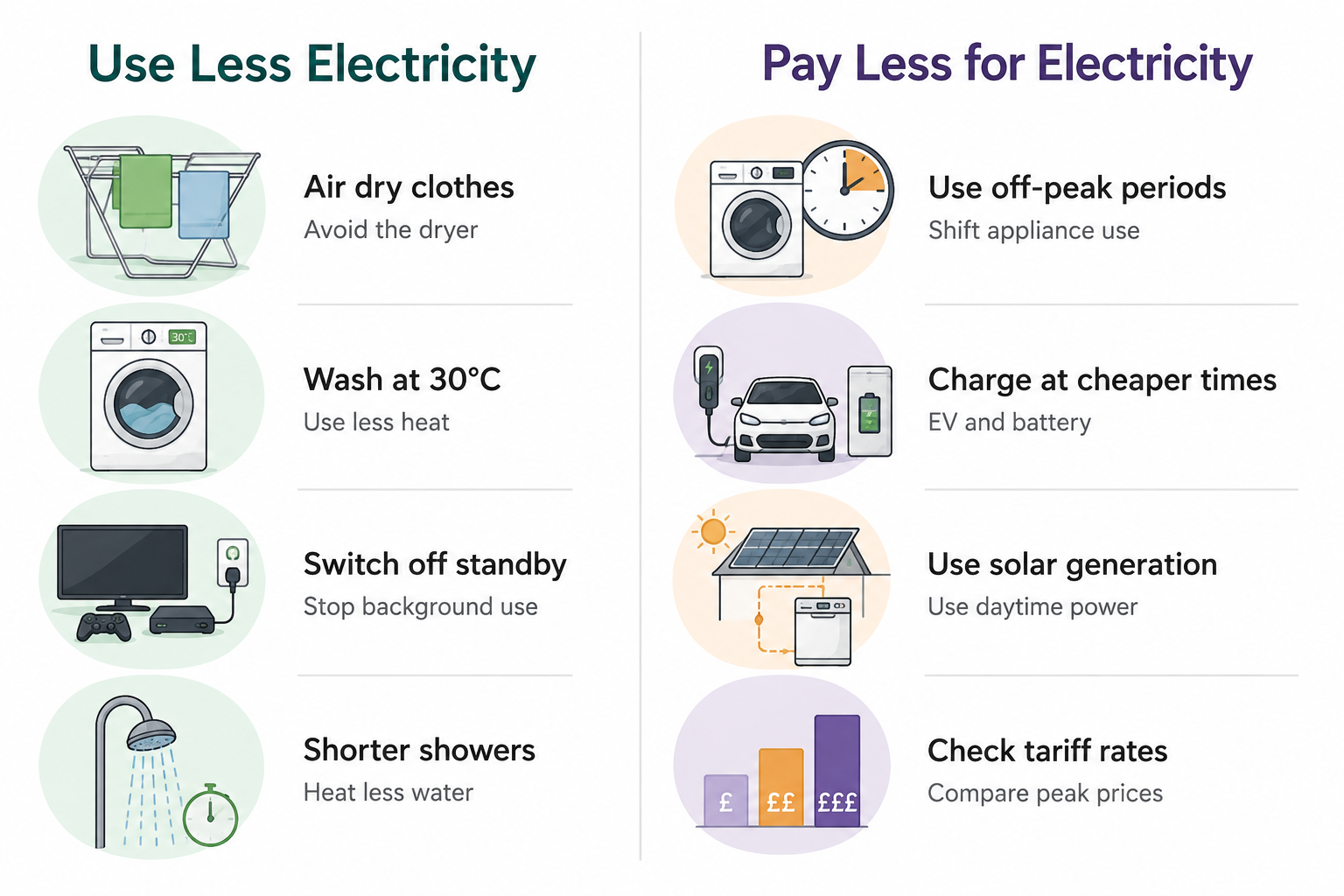 3. Using Less Electricity vs Paying Less