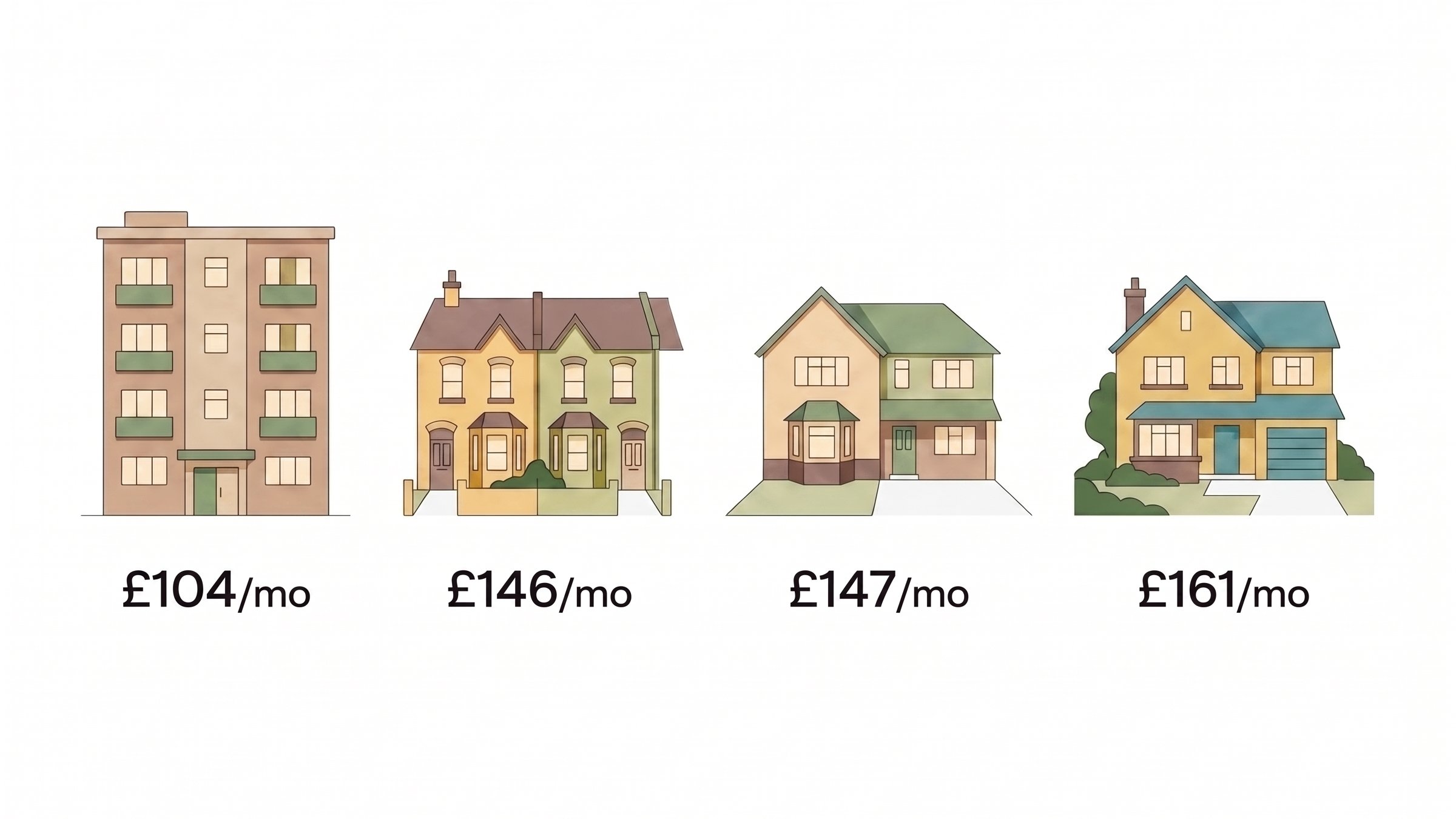 Pay by Property Size