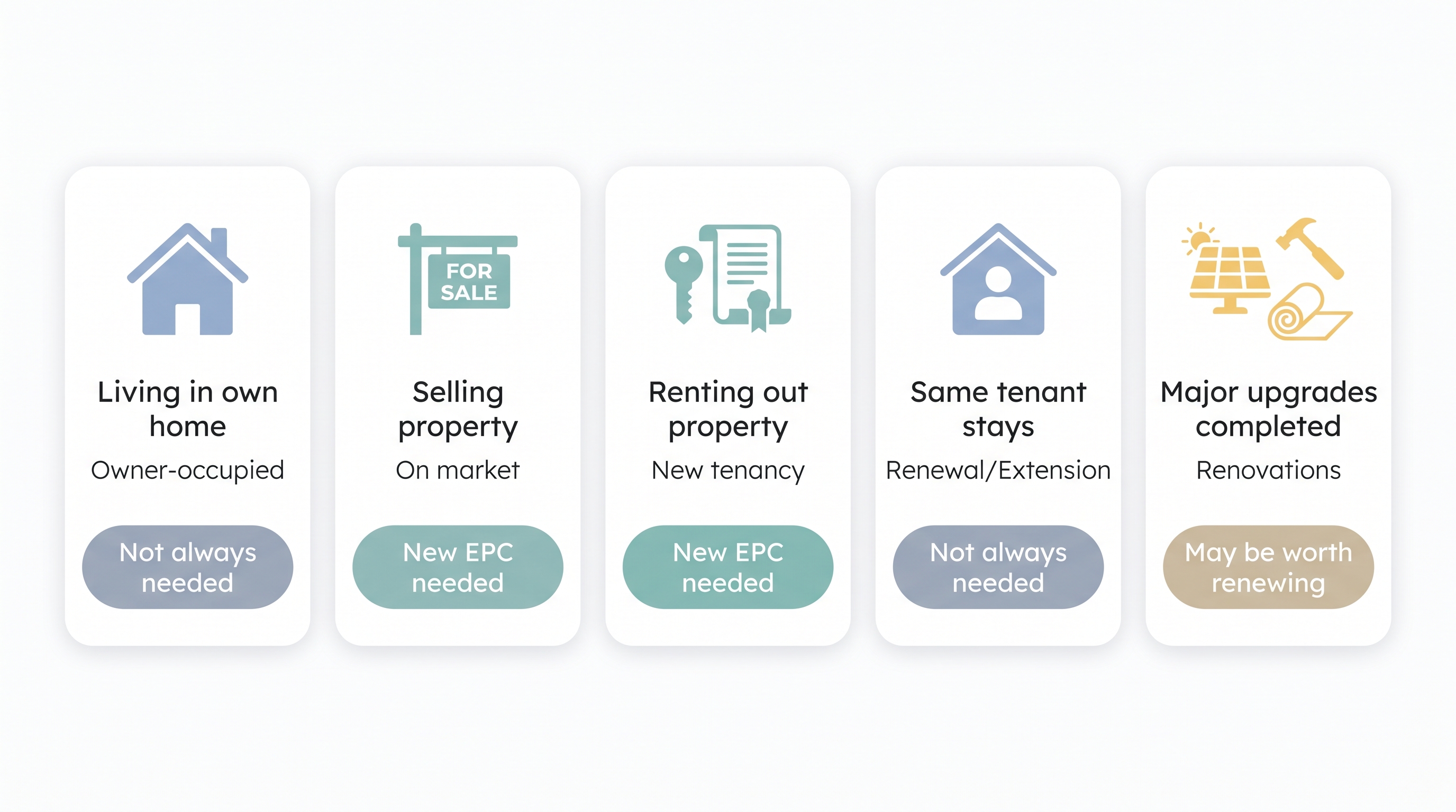 When Do You Need a New EPC?